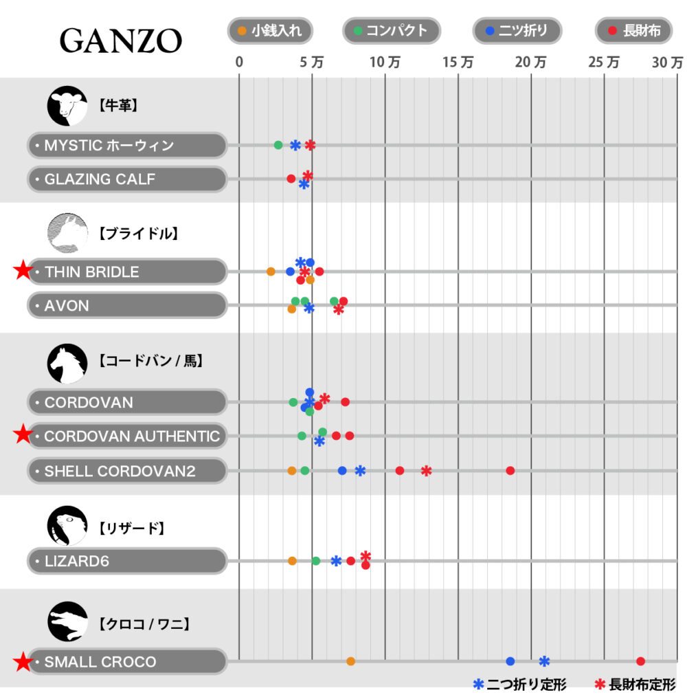 GANZO財布シリーズ一覧価格表