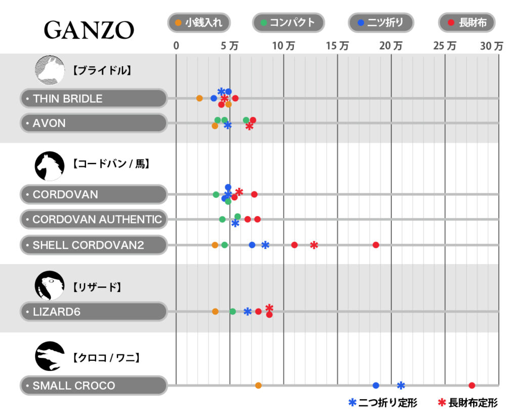 GANZO財布形状別一覧価格表