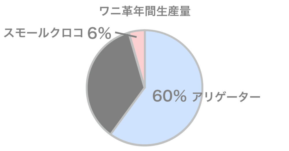 ワニ革生産量